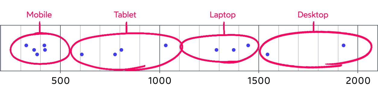 Visualizzazione dei cluster di dispositivi raggruppati da cerchi, con i breakpoint posizionati negli spazi vuoti tra un gruppo e l'altro