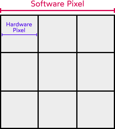 A 3x3 grid showing the relationship between software and hardware pixels